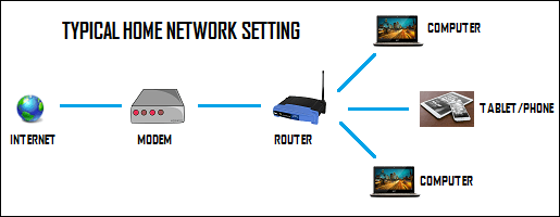 典型的なホームネットワークのセットアップ